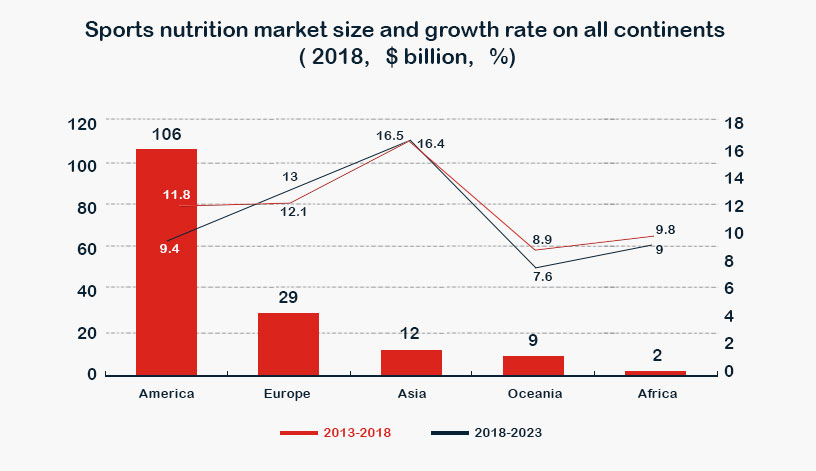 The Global Sports Nutrition Market-Foodchem