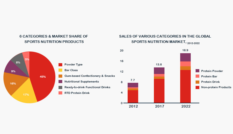 Types of Sports Nutrition Products and Popular Ingredients-Foodchem