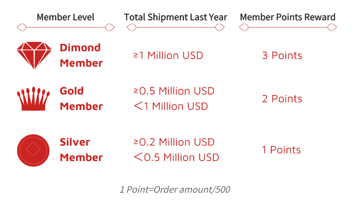 Foodchem Member and enjoy Points reward