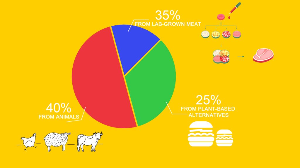 Plant-Based Meat 2040