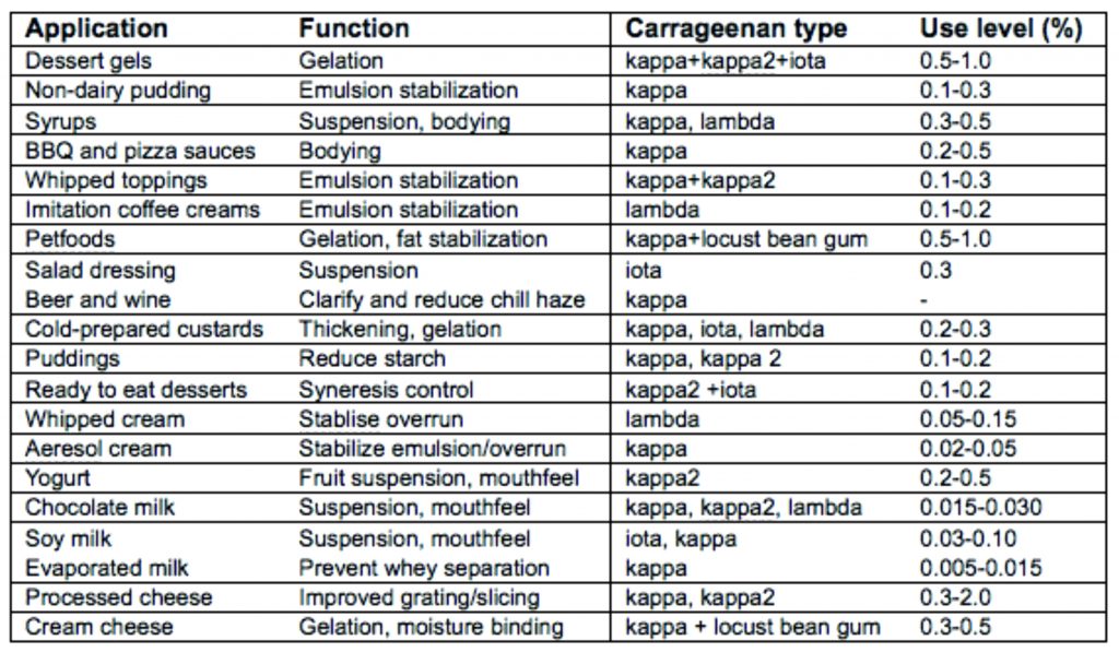 Carrageenan