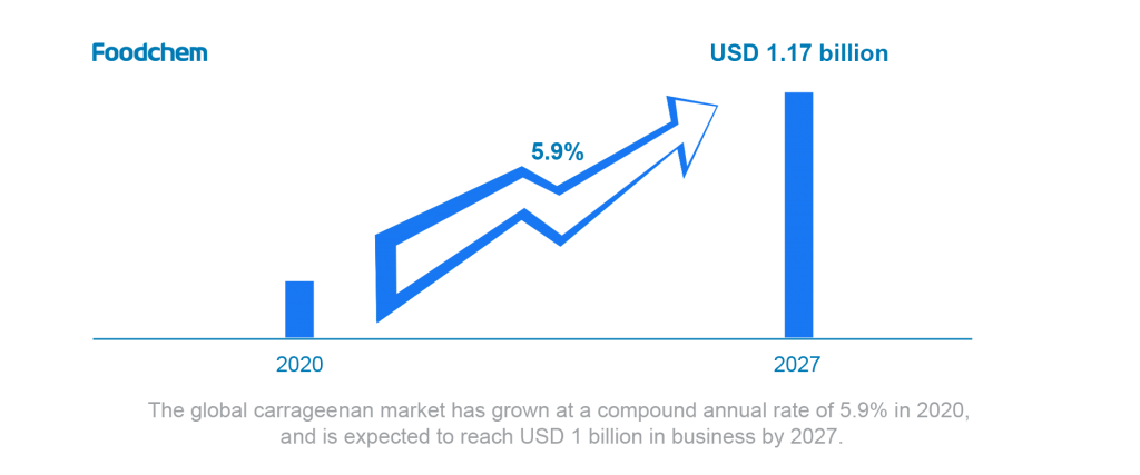Global carrageenan market size