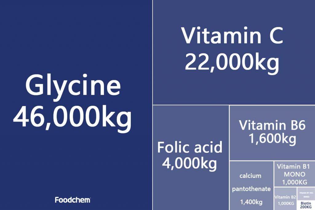 Foodchem