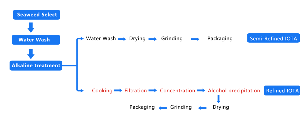 Iota carrageenan